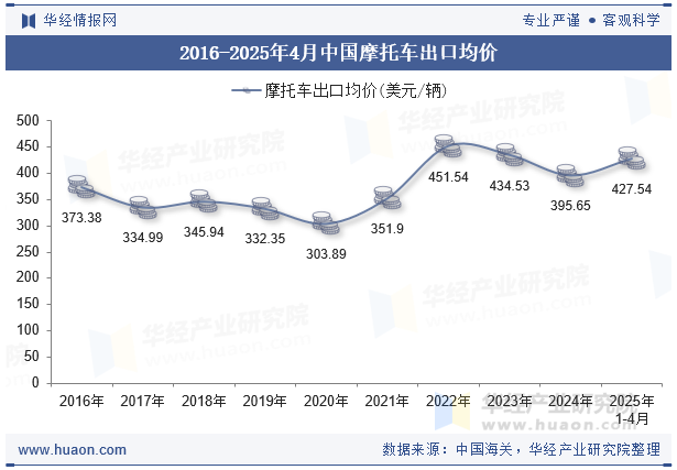 2016-2025年4月中国摩托车出口均价