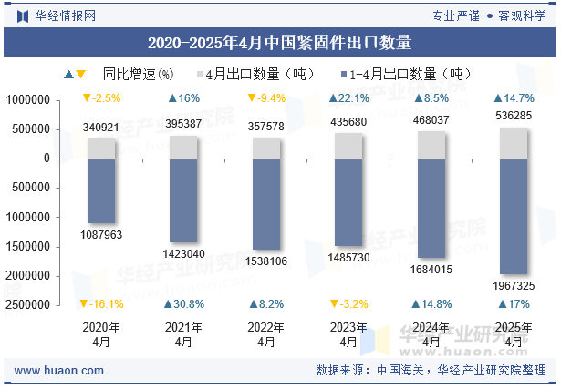 2020-2025年4月中国紧固件出口数量