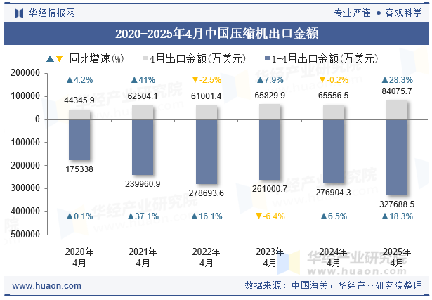 2020-2025年4月中国压缩机出口金额