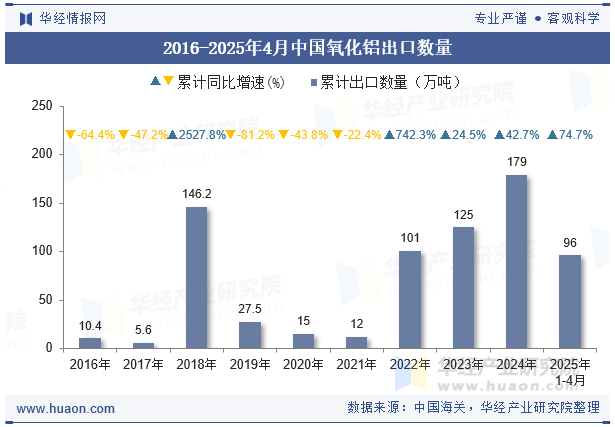 2016-2025年4月中国氧化铝出口数量