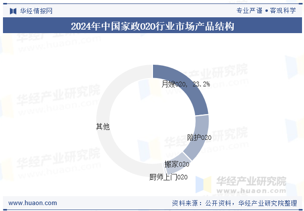 2024年中国家政O2O行业市场产品结构