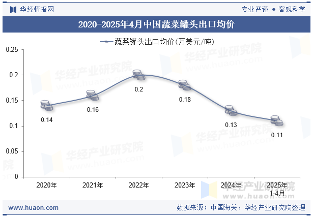 2020-2025年4月中国蔬菜罐头出口均价