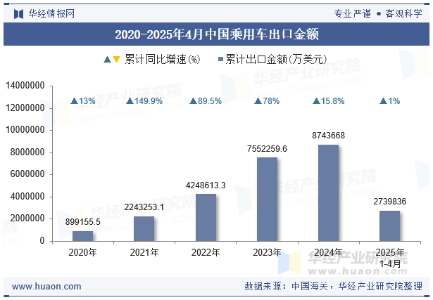 2020-2025年4月中国乘用车出口金额