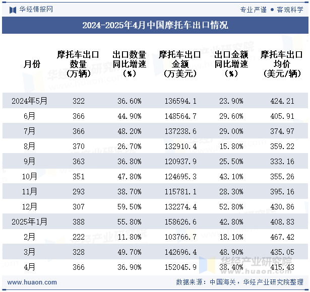 2024-2025年4月中国摩托车出口情况