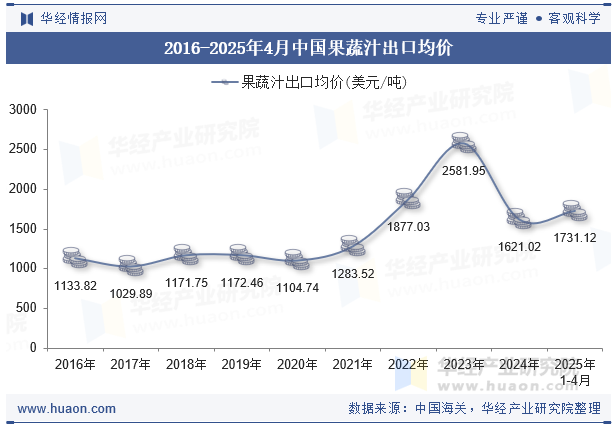 2016-2025年4月中国果蔬汁出口均价