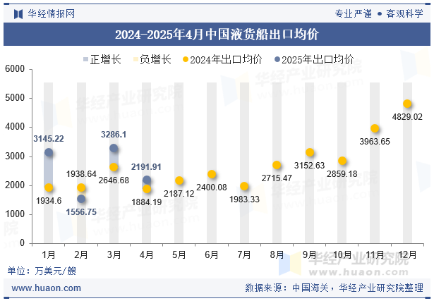 2024-2025年4月中国液货船出口均价
