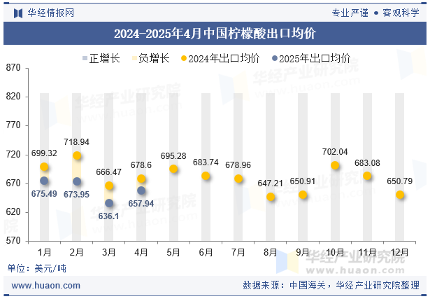 2024-2025年4月中国柠檬酸出口均价