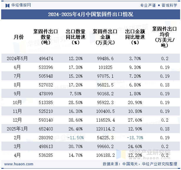 2024-2025年4月中国紧固件出口情况