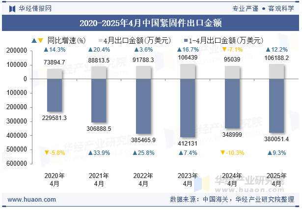 2020-2025年4月中国紧固件出口金额