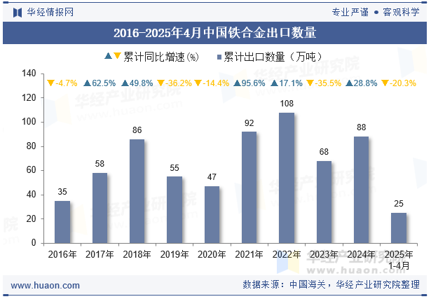 2016-2025年4月中国铁合金出口数量