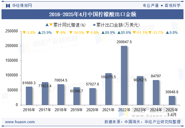 2016-2025年4月中国柠檬酸出口金额