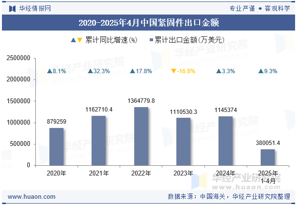 2020-2025年4月中国紧固件出口金额