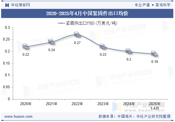 2020-2025年4月中国紧固件出口均价