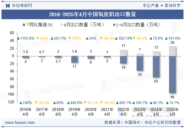 2016-2025年4月中国氧化铝出口数量