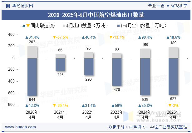 2020-2025年4月中国航空煤油出口数量