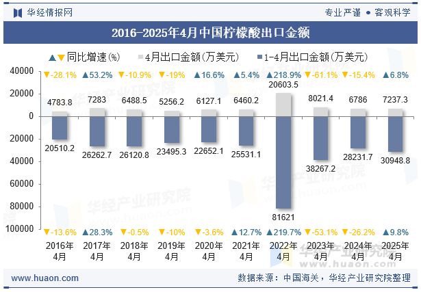 2016-2025年4月中国柠檬酸出口金额