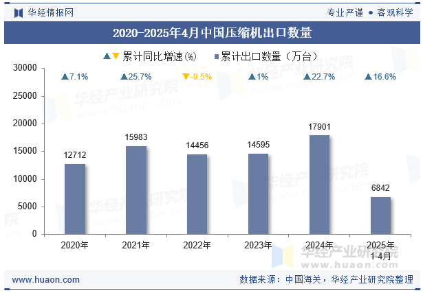 2020-2025年4月中国压缩机出口数量