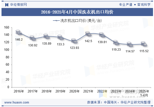 2016-2025年4月中国洗衣机出口均价