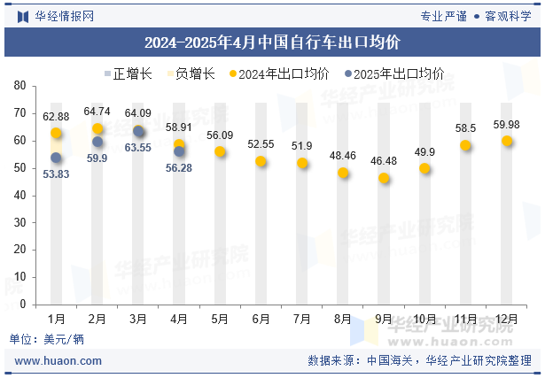 2024-2025年4月中国自行车出口均价