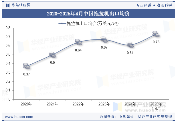 2020-2025年4月中国拖拉机出口均价