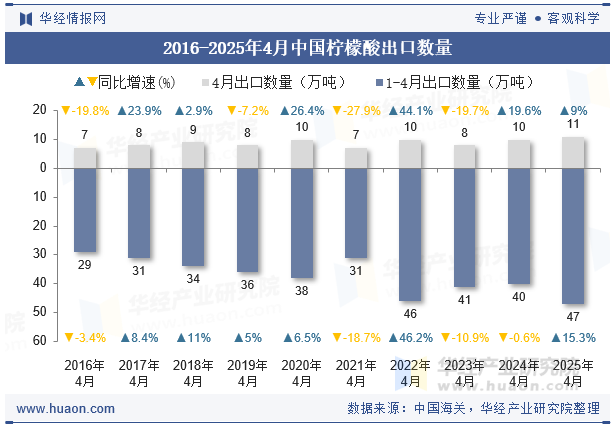 2016-2025年4月中国柠檬酸出口数量
