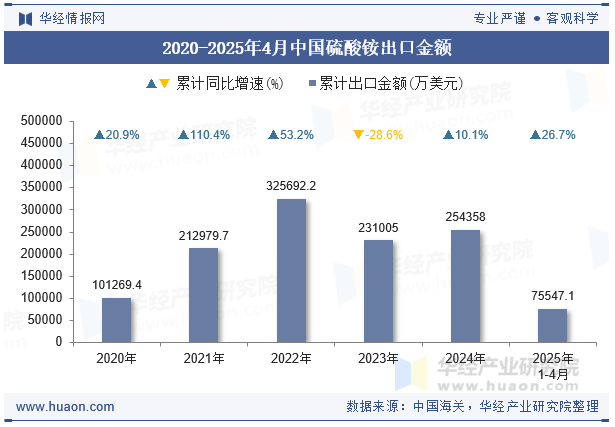 2020-2025年4月中国硫酸铵出口金额