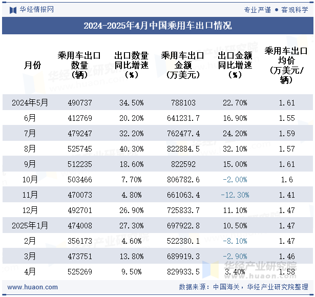 2024-2025年4月中国乘用车出口情况
