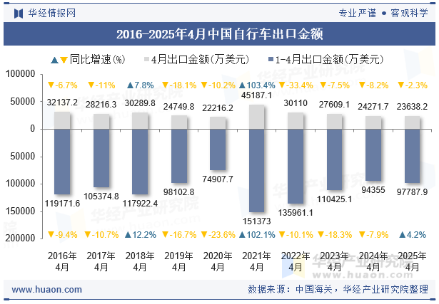 2016-2025年4月中国自行车出口金额