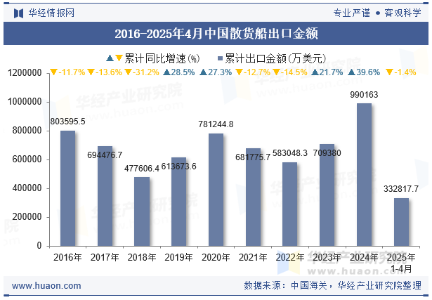 2016-2025年4月中国散货船出口金额