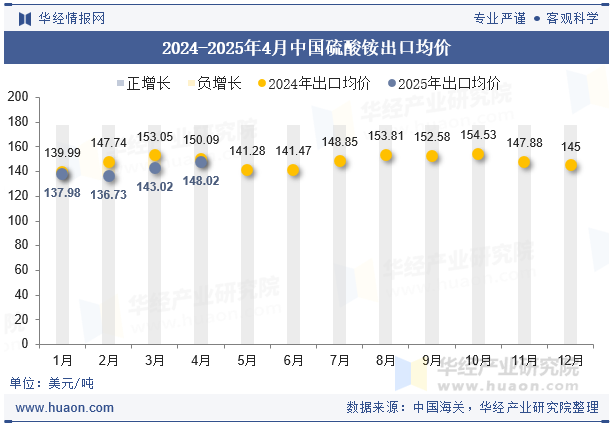 2024-2025年4月中国硫酸铵出口均价