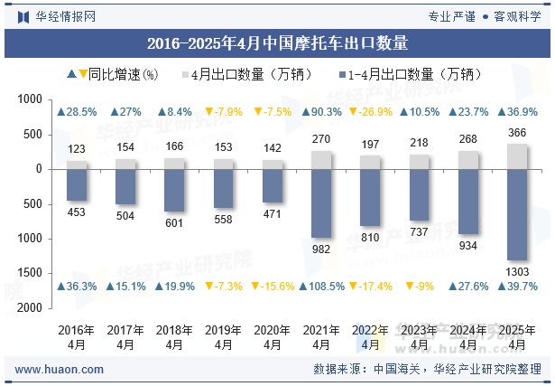2016-2025年4月中国摩托车出口数量