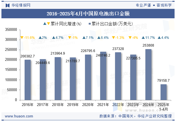 2016-2025年4月中国原电池出口金额