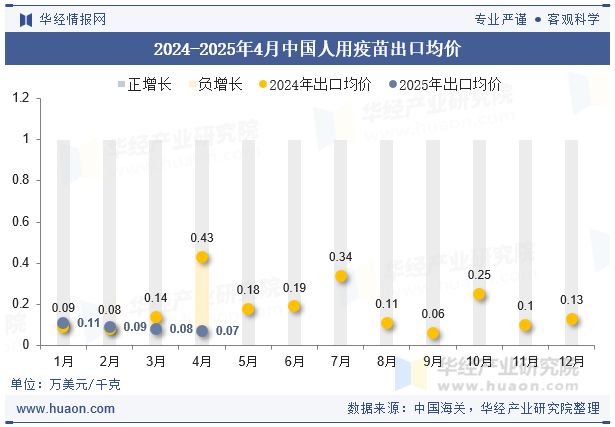 2024-2025年4月中国人用疫苗出口均价