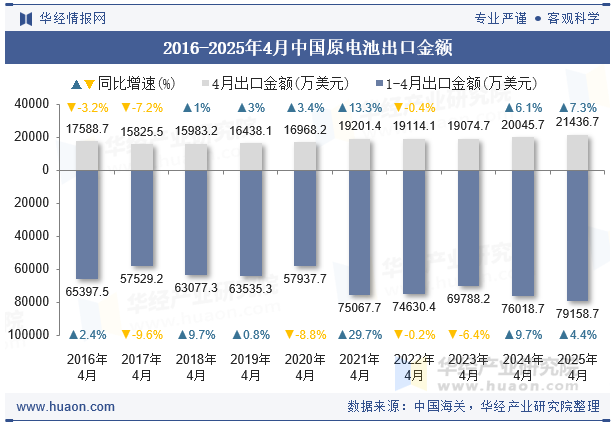 2016-2025年4月中国原电池出口金额