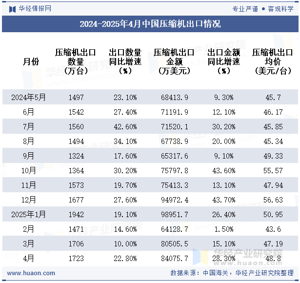 2024-2025年4月中国压缩机出口情况