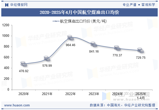 2020-2025年4月中国航空煤油出口均价