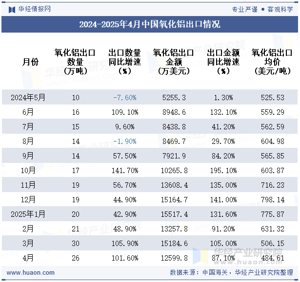 2024-2025年4月中国氧化铝出口情况