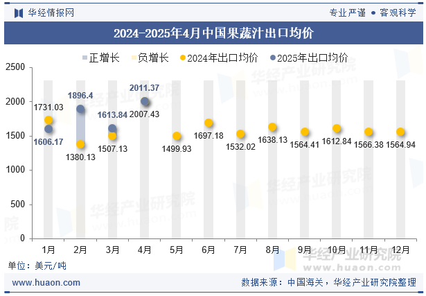 2024-2025年4月中国果蔬汁出口均价