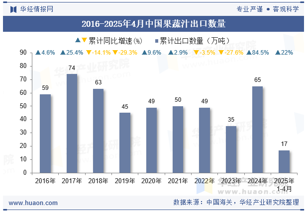 2016-2025年4月中国果蔬汁出口数量