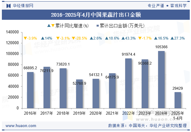 2016-2025年4月中国果蔬汁出口金额