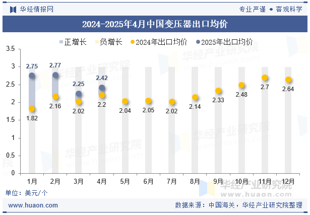 2024-2025年4月中国变压器出口均价