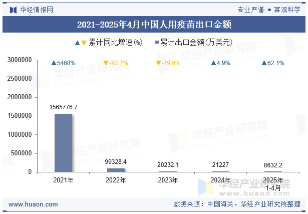 2021-2025年4月中国人用疫苗出口金额