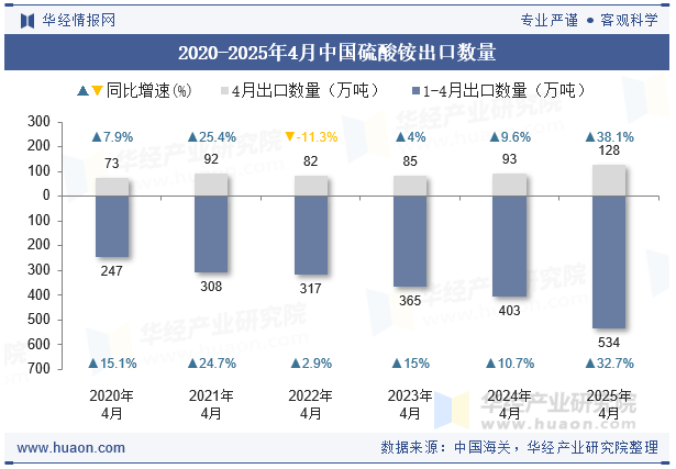 2020-2025年4月中国硫酸铵出口数量