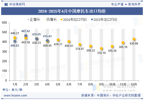 2024-2025年4月中国摩托车出口均价