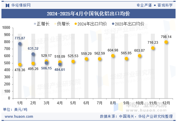 2024-2025年4月中国氧化铝出口均价
