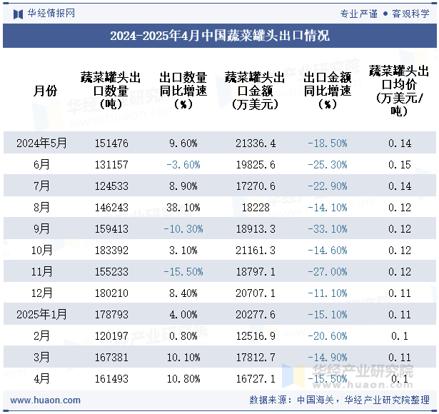 2024-2025年4月中国蔬菜罐头出口情况