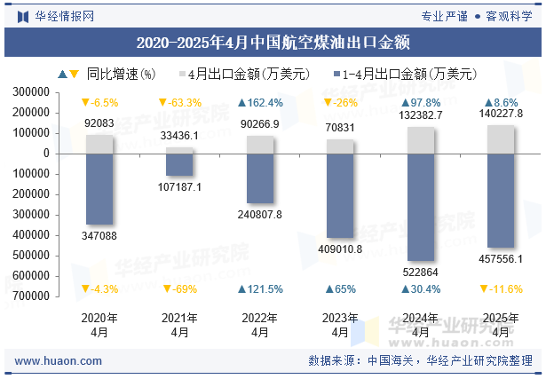 2020-2025年4月中国航空煤油出口金额