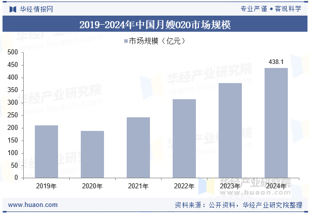 2019-2024年中国月嫂O2O市场规模