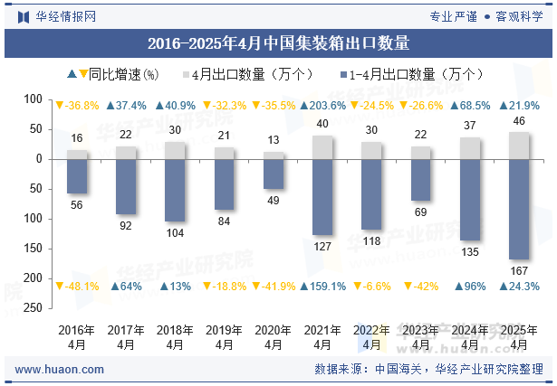 2016-2025年4月中国集装箱出口数量