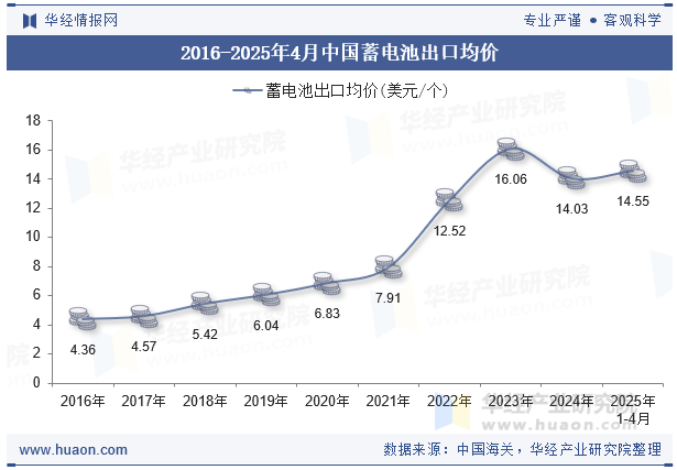 2016-2025年4月中国蓄电池出口均价